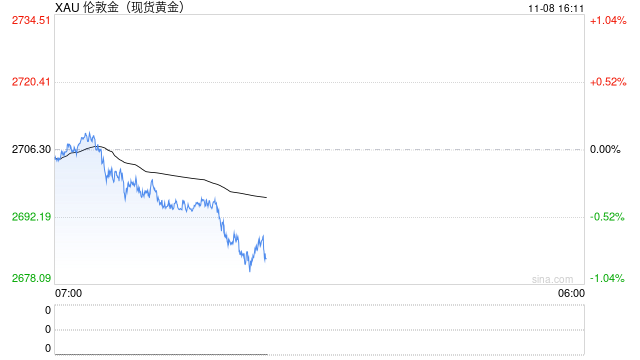 大行情突襲！黃金遭遇猛烈拋售 金價(jià)日內(nèi)大跌近20美元