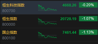 收評：港股恒指跌1.07% 科指跌0.2%內(nèi)房股、券商股普遍回調(diào)  第3張