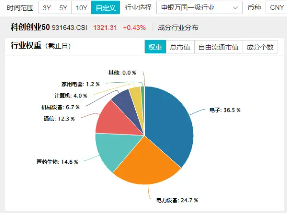 倒車(chē)接人？百分百布局戰(zhàn)略新興產(chǎn)業(yè)的雙創(chuàng)龍頭ETF（588330）場(chǎng)內(nèi)頻現(xiàn)溢價(jià)，或有資金逢跌進(jìn)場(chǎng)埋伏！  第3張