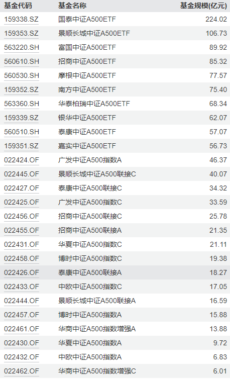 中證A500ETF挑花了眼？華寶基金代碼選的好！華寶A500ETF上市代碼563500，是唯一一只代碼尾號為500的A500ETF