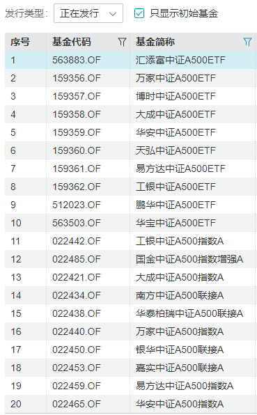 中證A500ETF挑花了眼？華寶基金代碼選的好！華寶A500ETF上市代碼563500，是唯一一只代碼尾號為500的A500ETF  第2張