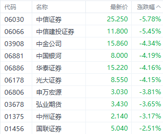 港股恒指本周走強結(jié)束4連跌 券商股表現(xiàn)突出  第4張