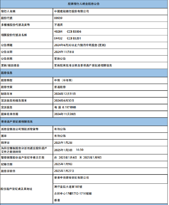 建設(shè)銀行：將于2025年1月27日派發(fā)中期股息每股0.197元