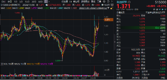 硬科技發(fā)力！北方華創(chuàng)、中科曙光漲超5%，科技ETF（515000）刷新階段高點！機構：科技成長機會仍在