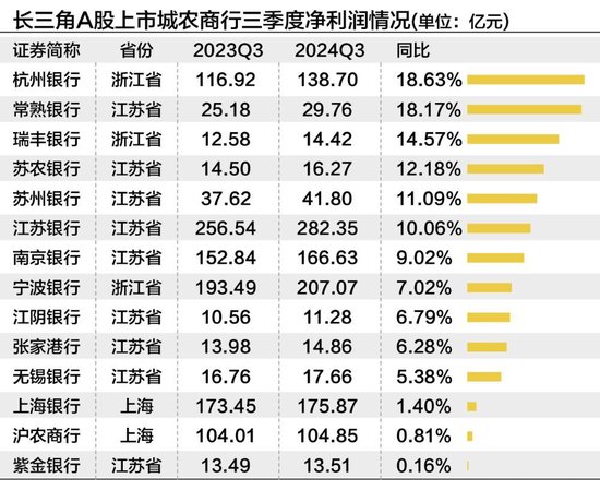 長(zhǎng)三角上市城農(nóng)商行三季度營(yíng)收凈利“無(wú)一掉隊(duì)” 撥備反哺業(yè)績(jī)?cè)鲩L(zhǎng)明顯  第2張