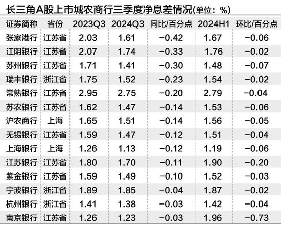 長(zhǎng)三角上市城農(nóng)商行三季度營(yíng)收凈利“無(wú)一掉隊(duì)” 撥備反哺業(yè)績(jī)?cè)鲩L(zhǎng)明顯  第3張