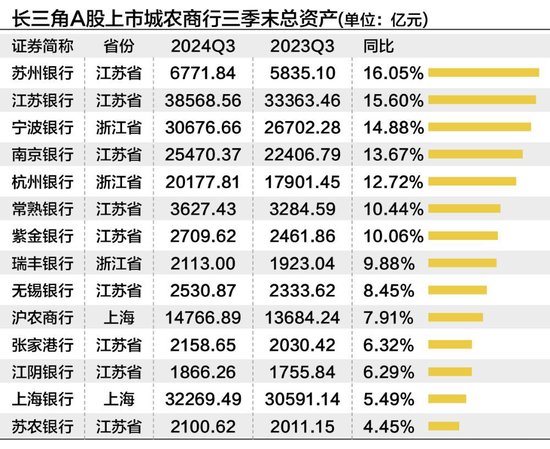 長(zhǎng)三角上市城農(nóng)商行三季度營(yíng)收凈利“無(wú)一掉隊(duì)” 撥備反哺業(yè)績(jī)?cè)鲩L(zhǎng)明顯  第4張