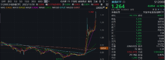 “旗手”罕見(jiàn)領(lǐng)跌，“一哥”逆市再探新高，還有多少空間？