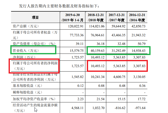 中信建投多家IPO保薦項(xiàng)目與紫晶存儲(chǔ)類似 上市前盈利火箭式躥升上市后瀑布式下降