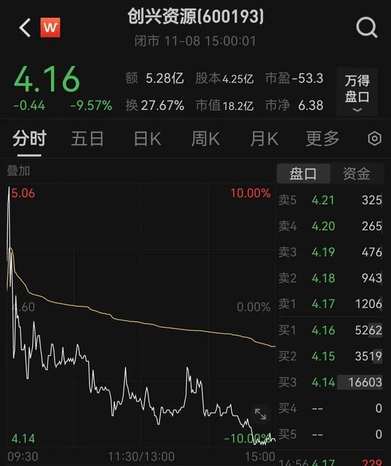 創(chuàng)興資源11月8日公告，公司實(shí)控人余增云已被立案調(diào)查