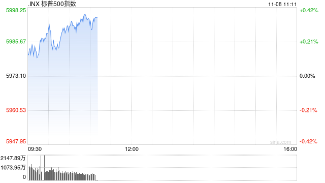 早盤：三大股指均創(chuàng)新高 標(biāo)普指數(shù)逼近6000點(diǎn)