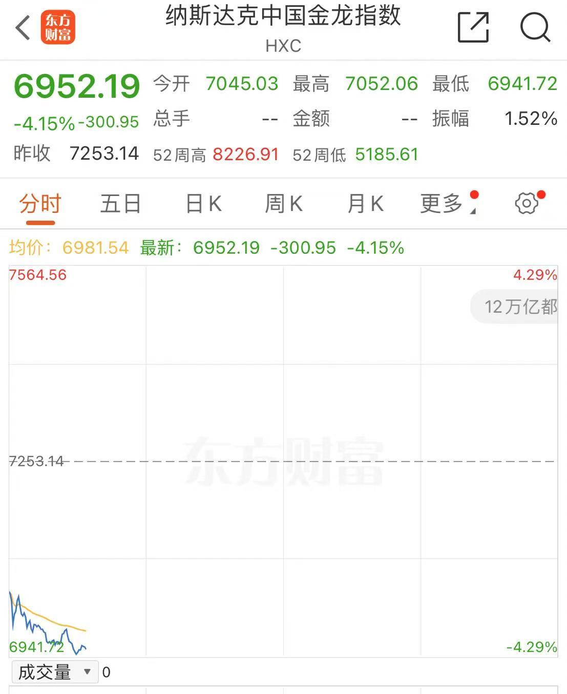 深夜！中概股下跌，中國金龍指數(shù)跌超4%！國際油價跳水，特斯拉市值重返1萬億美元  第4張