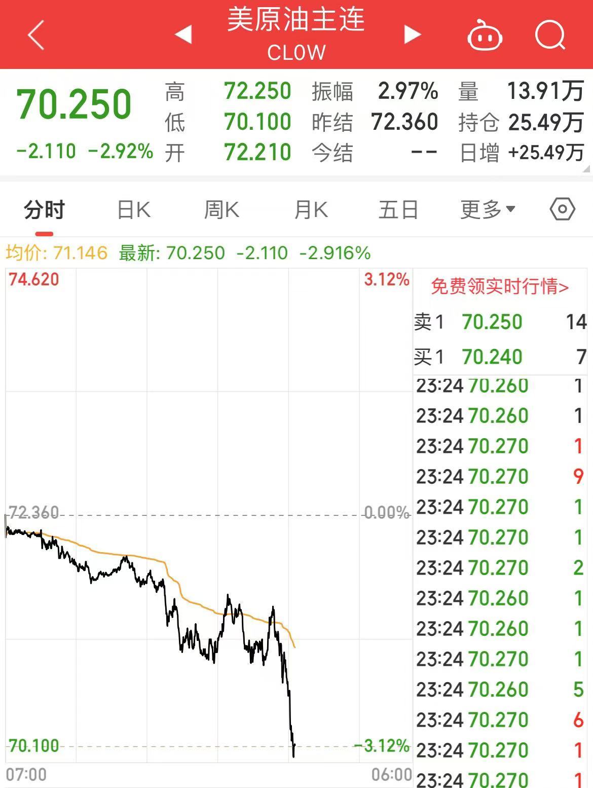 深夜！中概股下跌，中國金龍指數(shù)跌超4%！國際油價跳水，特斯拉市值重返1萬億美元  第7張