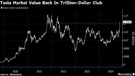 特斯拉市值重返1萬億美元 特朗普勝選以來股價飆升30%