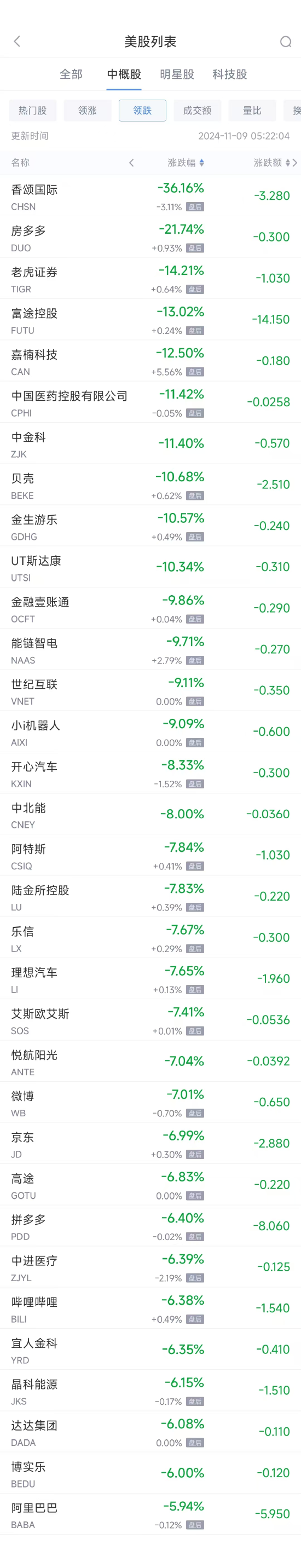 周五熱門中概股普跌 阿里跌5.9%，拼多多跌6.4%  第2張