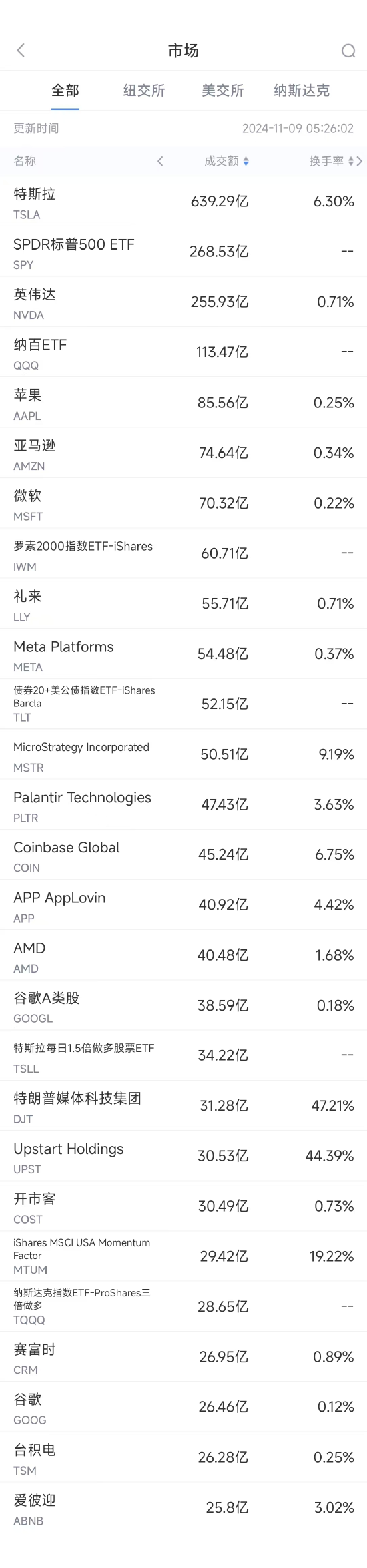 11月8日美股成交額前20：特斯拉本周大漲29%，馬斯克或加入特朗普政府  第1張