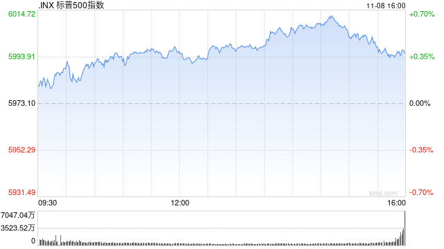 收盤：美股再創(chuàng)新高 三大指數(shù)本周至少上漲4.6%  第1張