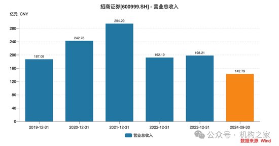 招商證券業(yè)績承壓：資管業(yè)務(wù)連降四年、流動性覆蓋率行業(yè)末流！  第2張