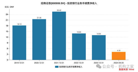 招商證券業(yè)績承壓：資管業(yè)務(wù)連降四年、流動性覆蓋率行業(yè)末流！  第4張