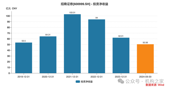 招商證券業(yè)績承壓：資管業(yè)務(wù)連降四年、流動性覆蓋率行業(yè)末流！  第6張