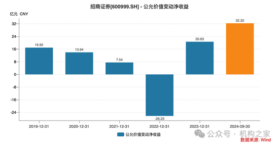 招商證券業(yè)績承壓：資管業(yè)務(wù)連降四年、流動性覆蓋率行業(yè)末流！  第7張