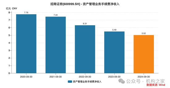 招商證券業(yè)績承壓：資管業(yè)務(wù)連降四年、流動性覆蓋率行業(yè)末流！  第9張