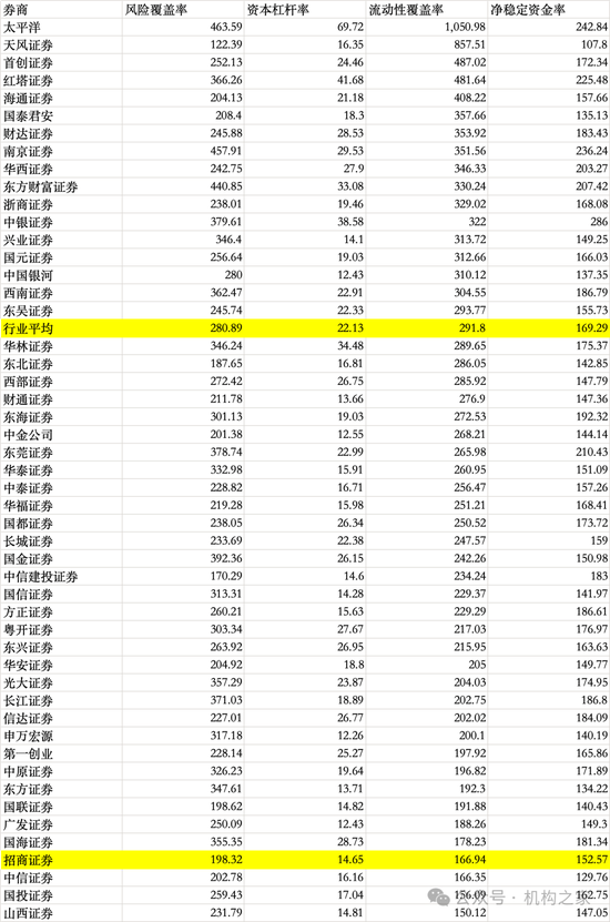 招商證券業(yè)績承壓：資管業(yè)務(wù)連降四年、流動性覆蓋率行業(yè)末流！  第10張