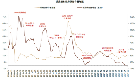 中金：化債成功前提依然在于嚴(yán)控新增（聯(lián)合解讀）  第7張