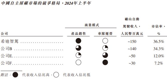 希迪智駕“競速”自動駕駛上市潮：主業(yè)持續(xù)虧損、毛利率大幅波動  第2張