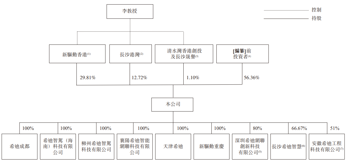 希迪智駕“競速”自動駕駛上市潮：主業(yè)持續(xù)虧損、毛利率大幅波動  第3張