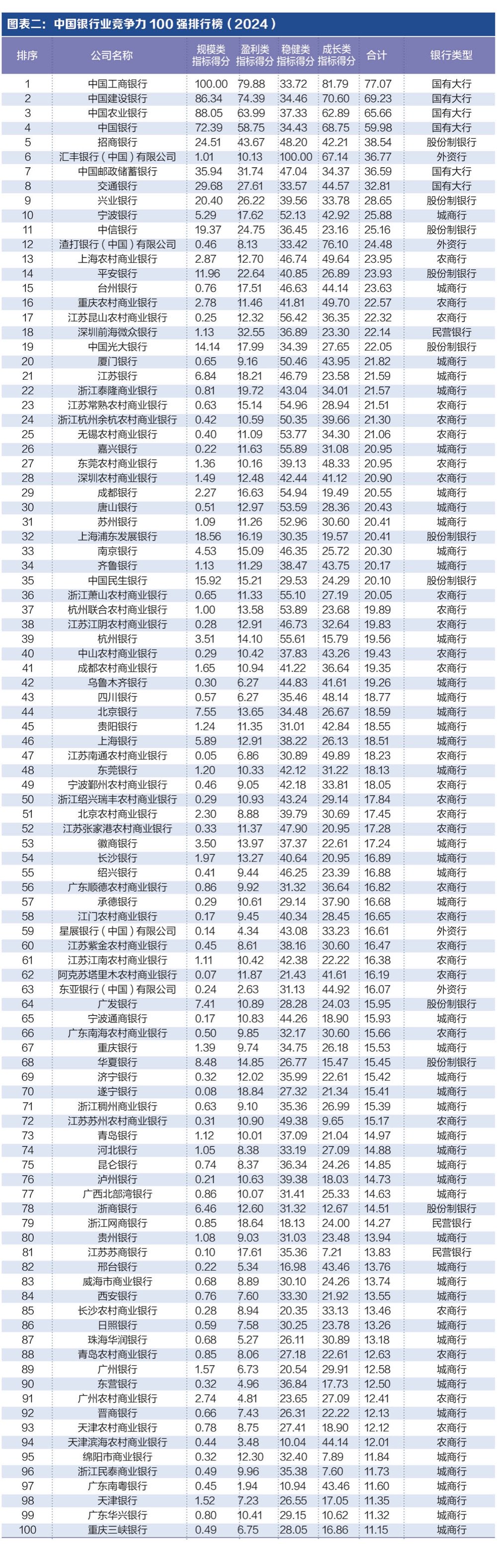 探尋銀行業(yè)核心競(jìng)爭(zhēng)力： “中國(guó)銀行業(yè)競(jìng)爭(zhēng)力100強(qiáng)排行榜”正式發(fā)布  第1張