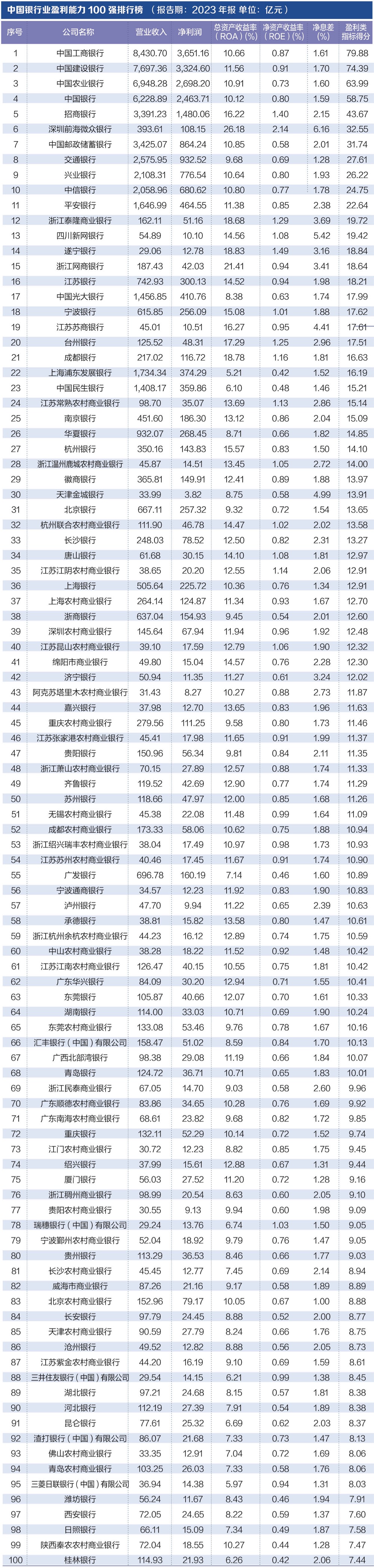 探尋銀行業(yè)核心競(jìng)爭(zhēng)力： “中國(guó)銀行業(yè)競(jìng)爭(zhēng)力100強(qiáng)排行榜”正式發(fā)布  第3張