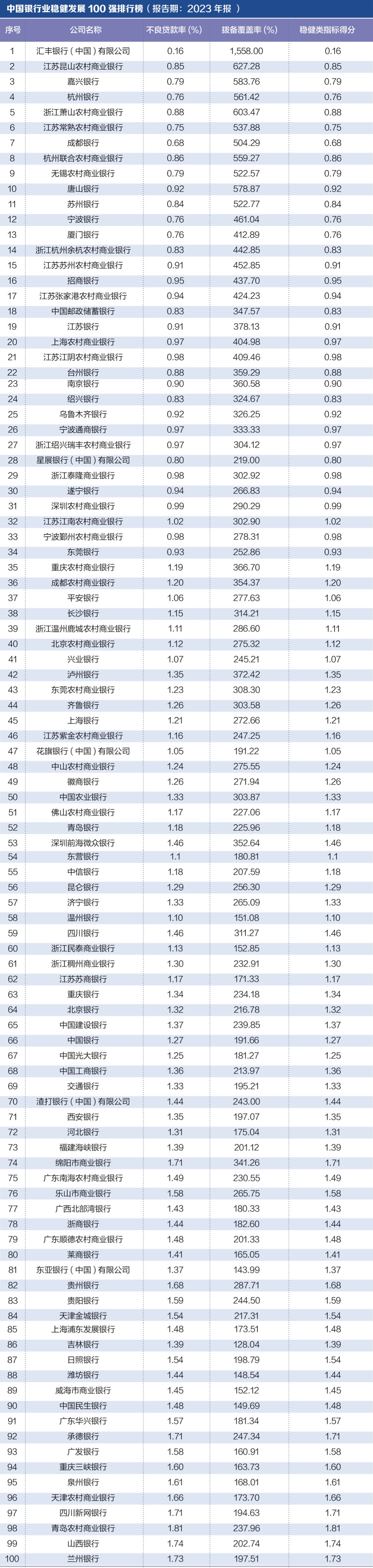 探尋銀行業(yè)核心競(jìng)爭(zhēng)力： “中國(guó)銀行業(yè)競(jìng)爭(zhēng)力100強(qiáng)排行榜”正式發(fā)布  第4張