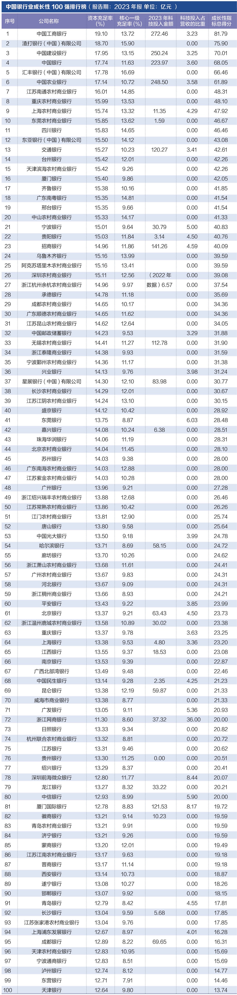 探尋銀行業(yè)核心競(jìng)爭(zhēng)力： “中國(guó)銀行業(yè)競(jìng)爭(zhēng)力100強(qiáng)排行榜”正式發(fā)布  第5張