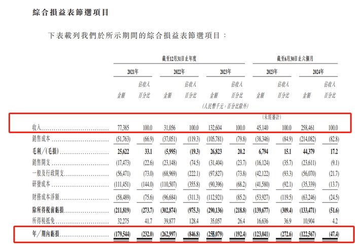 港股18C上市章節(jié)改革后，第四家特?？萍脊鞠５现邱{遞表  第3張