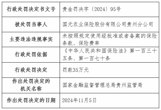 國(guó)元農(nóng)險(xiǎn)貴州分公司被罰35萬(wàn)元：未按照規(guī)定使用經(jīng)批準(zhǔn)或者備案的保險(xiǎn)條款、保險(xiǎn)費(fèi)率  第1張