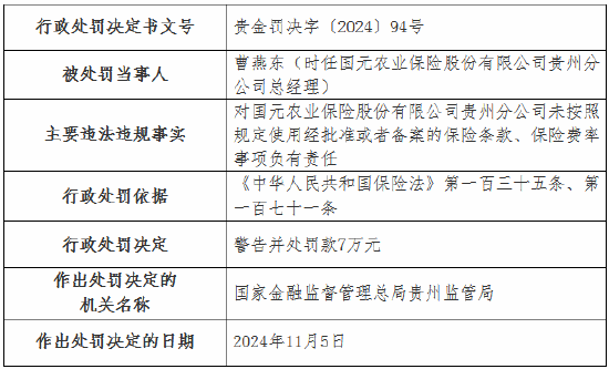 國(guó)元農(nóng)險(xiǎn)貴州分公司被罰35萬(wàn)元：未按照規(guī)定使用經(jīng)批準(zhǔn)或者備案的保險(xiǎn)條款、保險(xiǎn)費(fèi)率  第2張