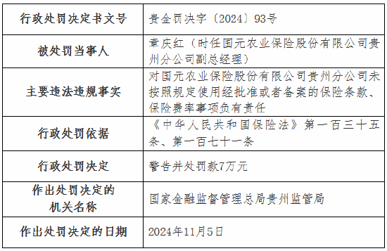 國(guó)元農(nóng)險(xiǎn)貴州分公司被罰35萬(wàn)元：未按照規(guī)定使用經(jīng)批準(zhǔn)或者備案的保險(xiǎn)條款、保險(xiǎn)費(fèi)率  第3張