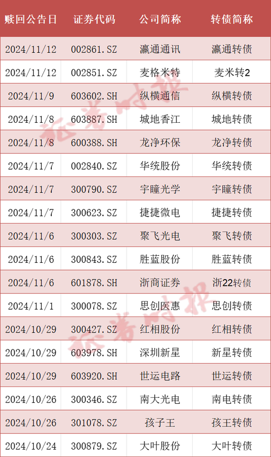 可轉(zhuǎn)債市場格局生變！多家A股公司公告：提前贖回！  第1張