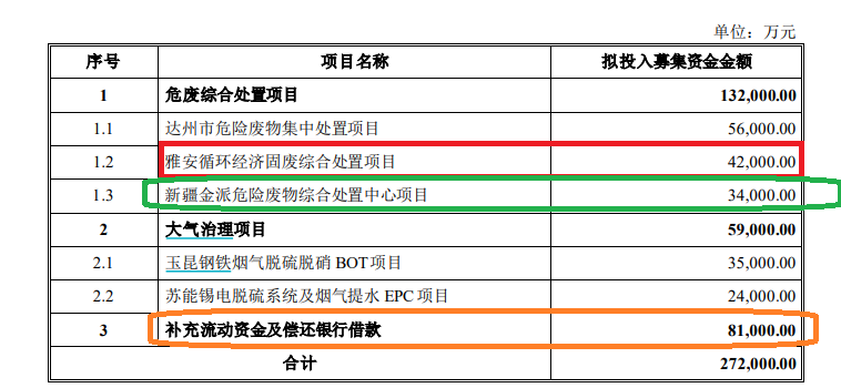 清新環(huán)境凈利潤連續(xù)大降80%以上仍要募資27億元擴張 回復(fù)監(jiān)管問詢“睜眼說瞎話”？|定增志  第4張