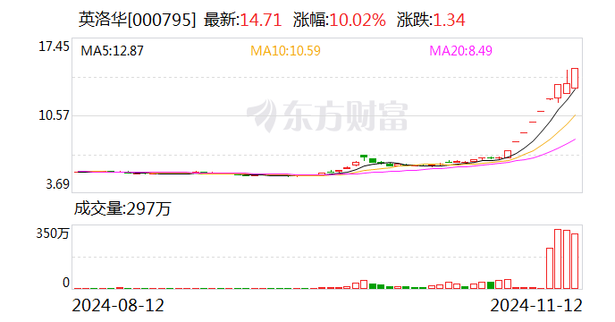 英洛華：公司股價偏離行業(yè)平均水平較大  第1張