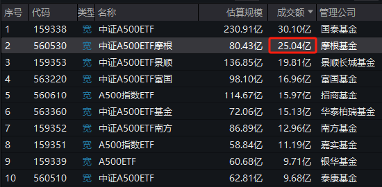 誰是上交所A500ETF流動性之王？招商A500指數(shù)ETF（560610）累計11次獲得日成交額第一名  第1張