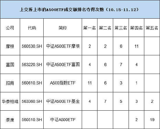 誰是上交所A500ETF流動性之王？招商A500指數(shù)ETF（560610）累計11次獲得日成交額第一名  第2張