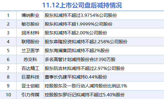 11月12日上市公司減持匯總：博納影業(yè)等10股擬減持（表）  第1張