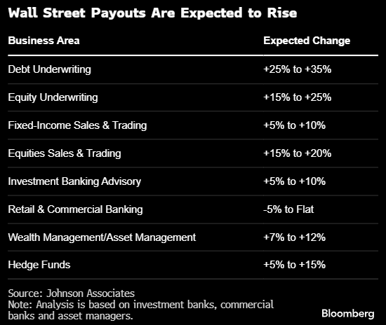 華爾街有望三年來(lái)第一次實(shí)現(xiàn)各部門獎(jiǎng)金普漲 債券銀行家尤為可觀