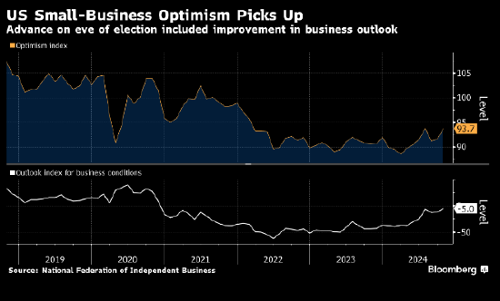 美國(guó)小企業(yè)樂(lè)觀情緒在大選前幾周上升 不確定性指數(shù)創(chuàng)紀(jì)錄新高