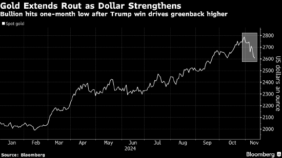 金價跌至七周低點 美元延續(xù)美國大選后的漲勢  第1張