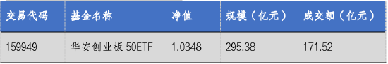 華安基金：創(chuàng)業(yè)板大幅反彈，創(chuàng)業(yè)板50指數(shù)漲9.21%  第2張