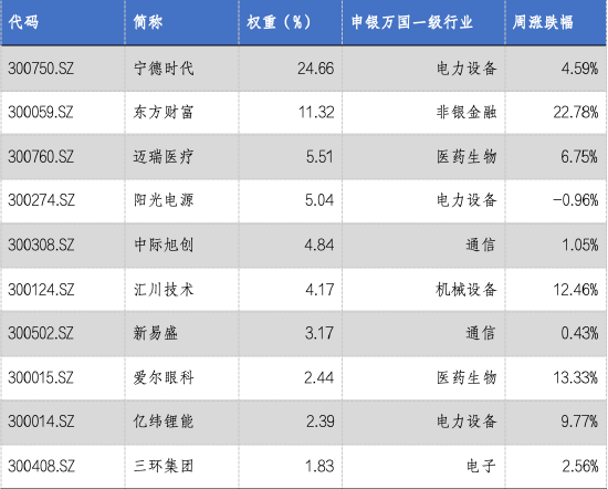 華安基金：創(chuàng)業(yè)板大幅反彈，創(chuàng)業(yè)板50指數(shù)漲9.21%  第3張