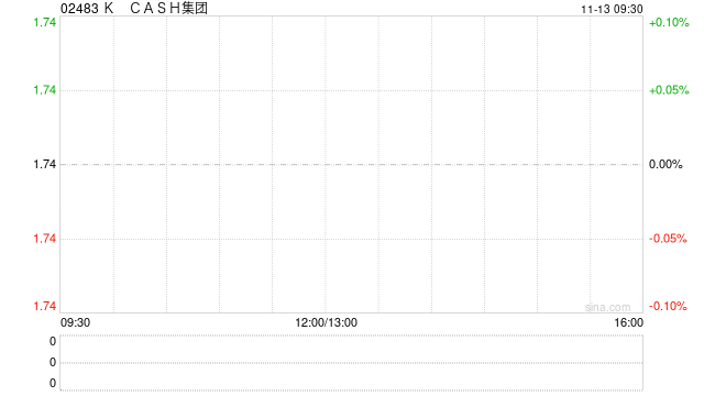 K CASH集團獲得5.5億港元銀團貸款  第1張